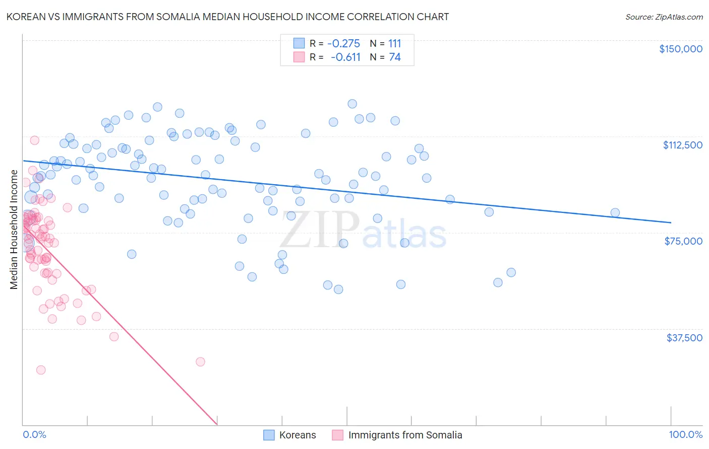 Korean vs Immigrants from Somalia Median Household Income