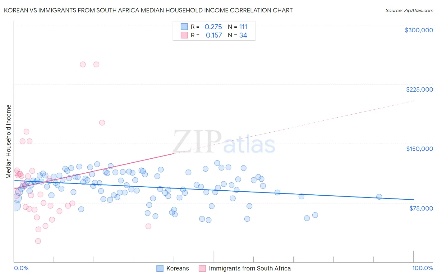 Korean vs Immigrants from South Africa Median Household Income