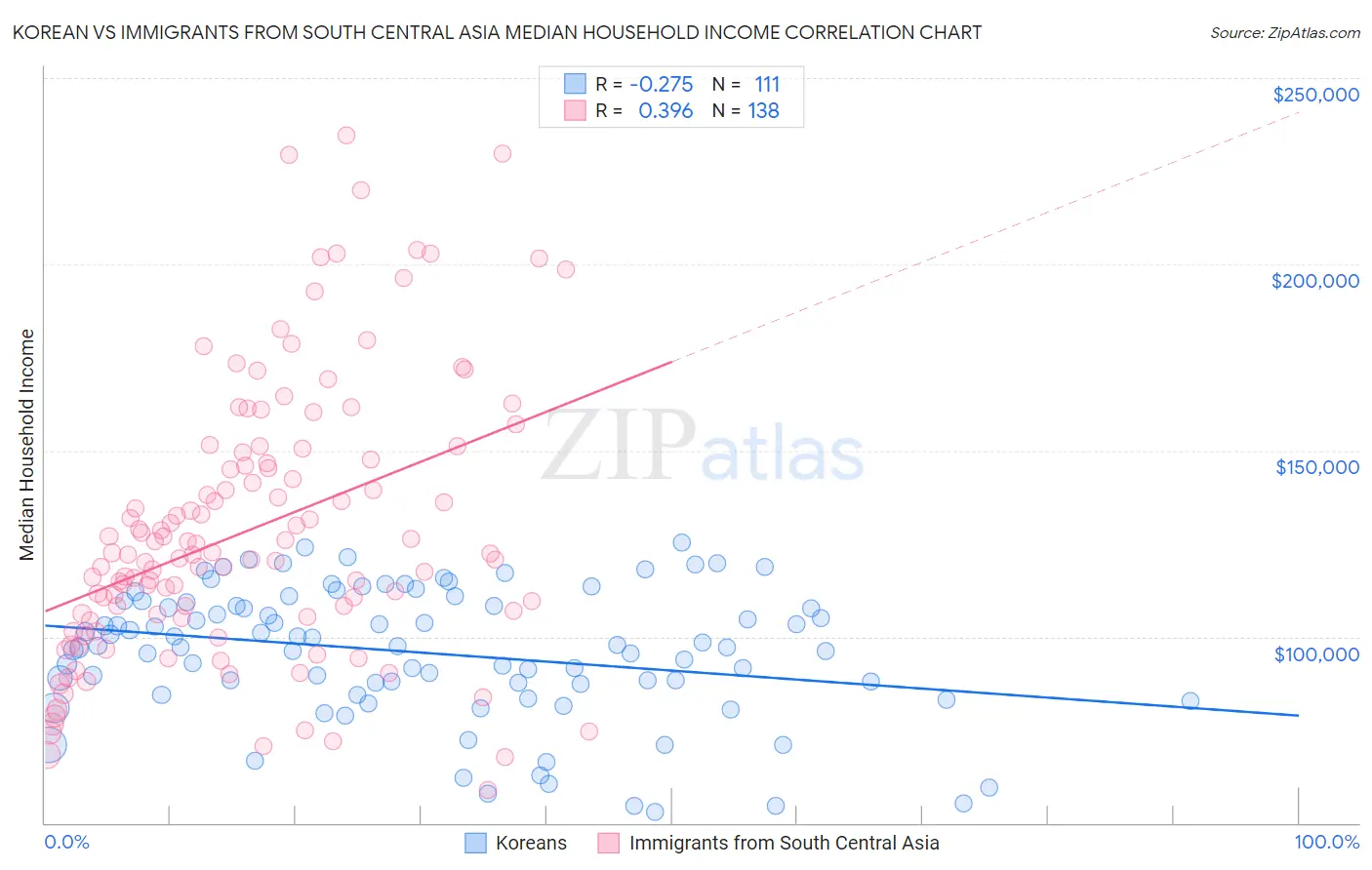 Korean vs Immigrants from South Central Asia Median Household Income