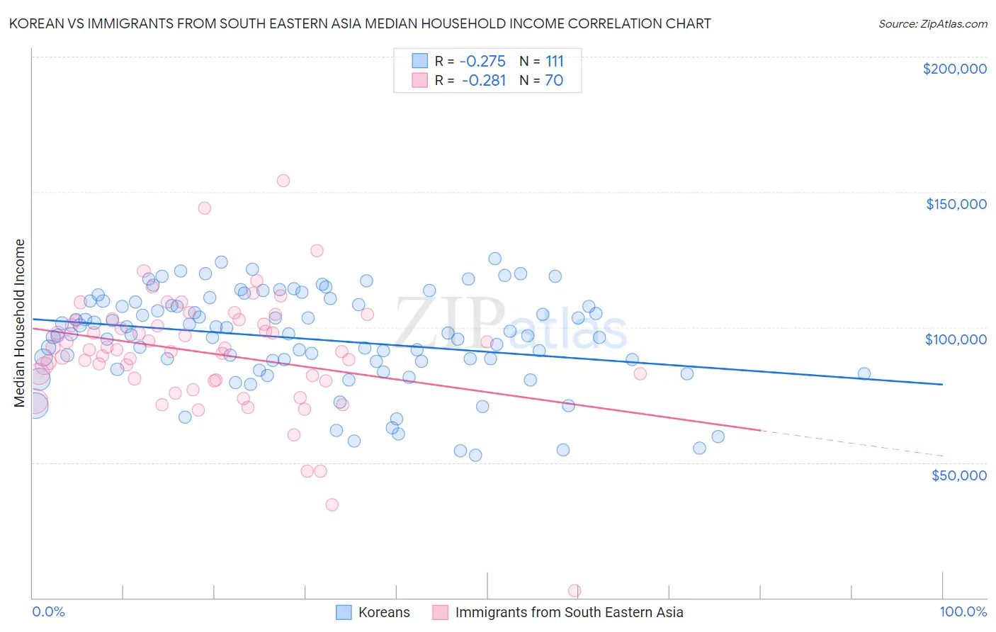 Korean vs Immigrants from South Eastern Asia Median Household Income
