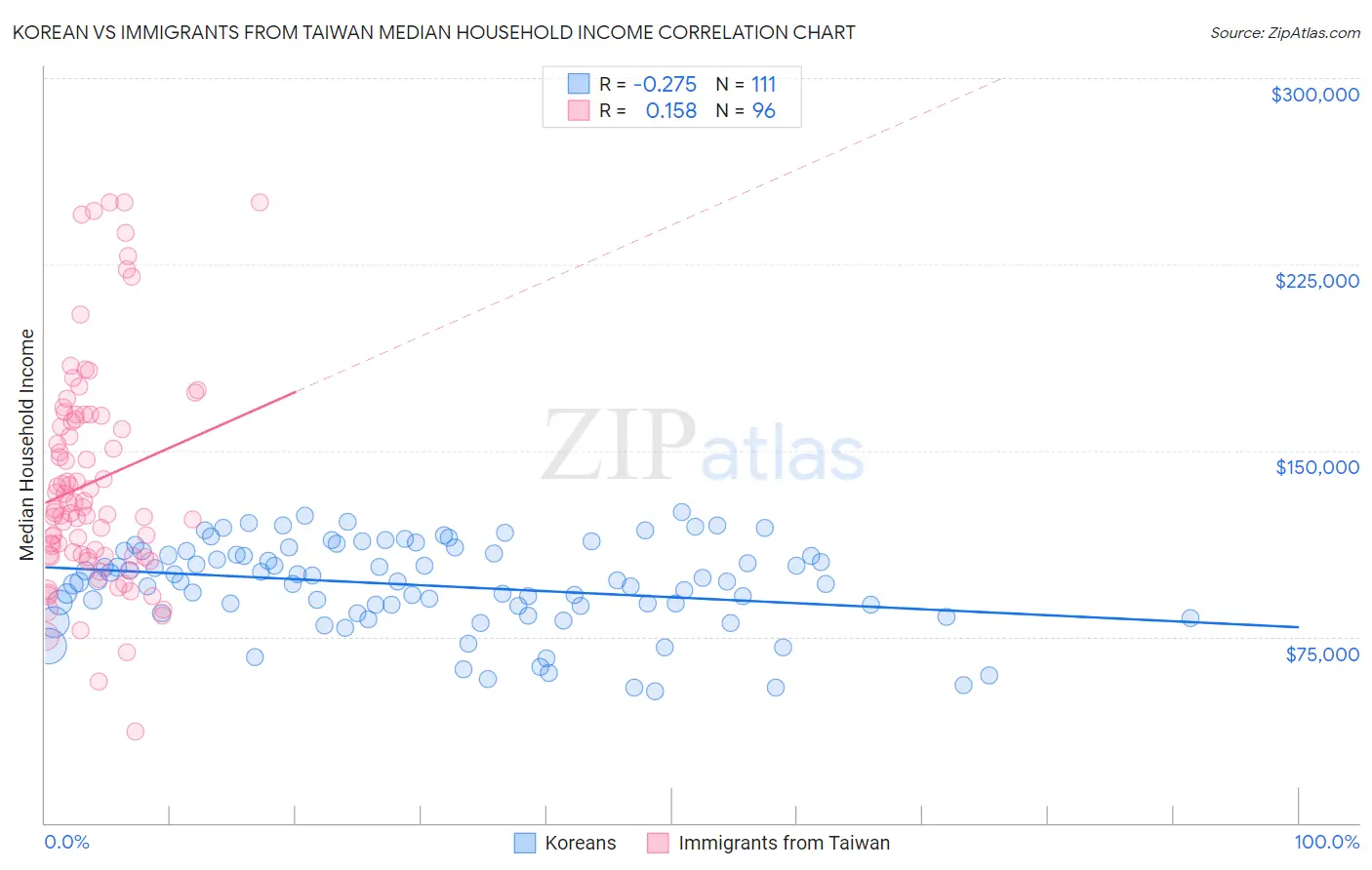 Korean vs Immigrants from Taiwan Median Household Income