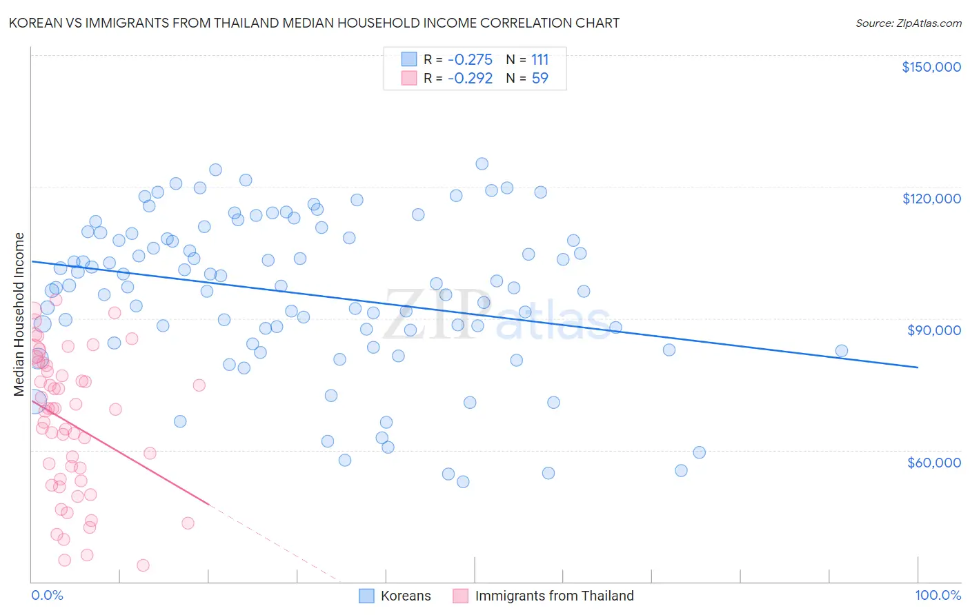 Korean vs Immigrants from Thailand Median Household Income