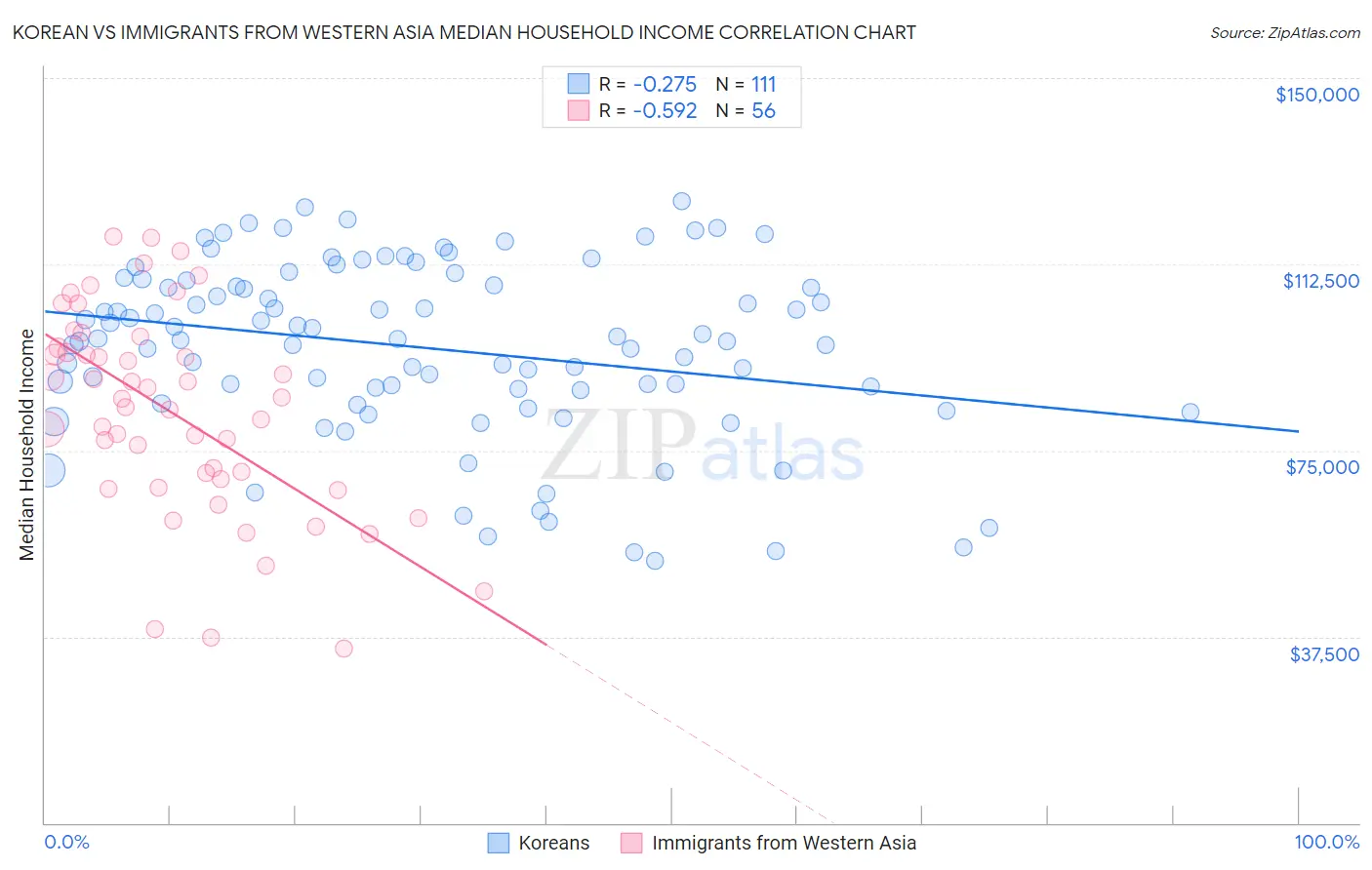 Korean vs Immigrants from Western Asia Median Household Income