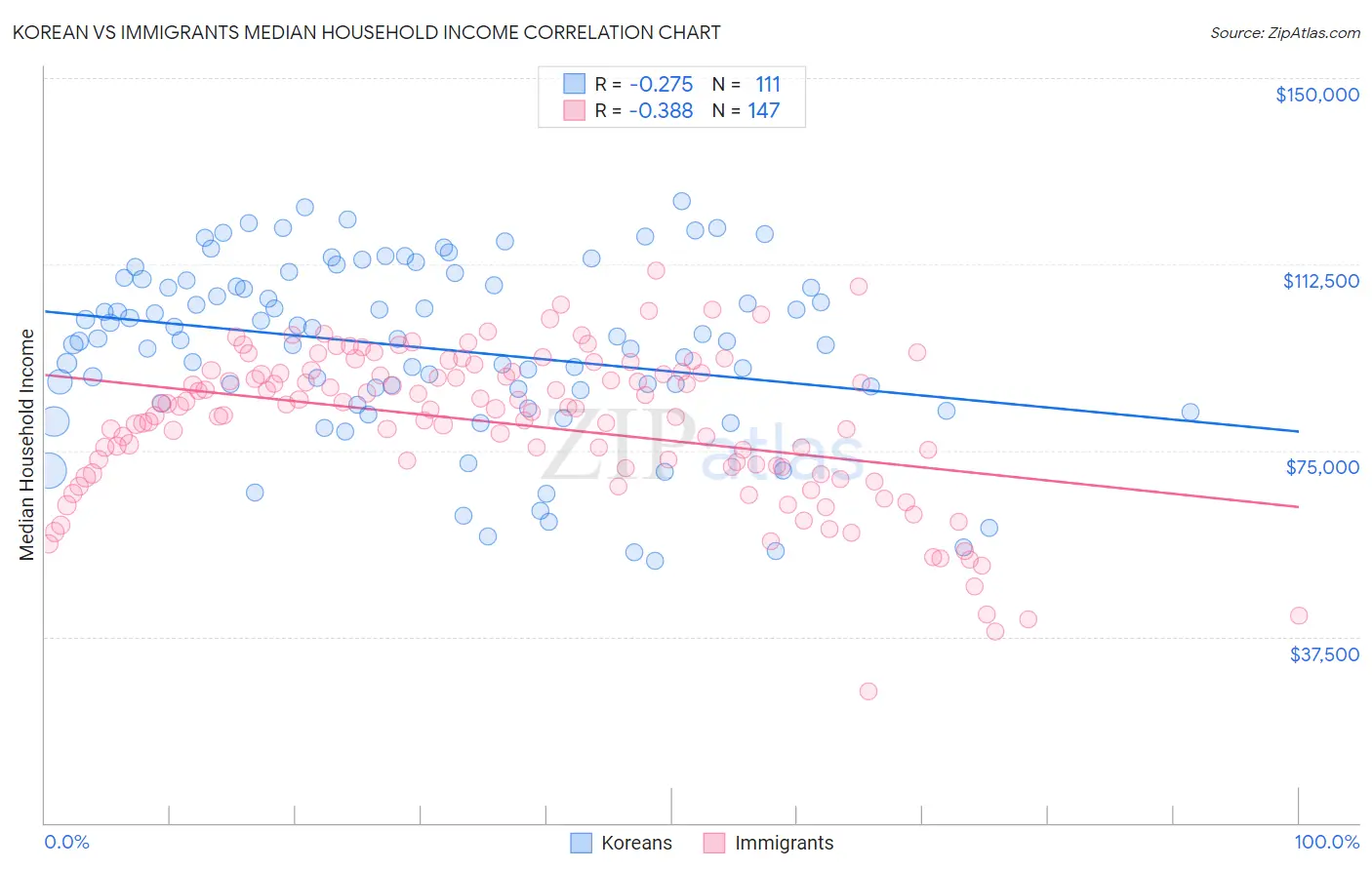 Korean vs Immigrants Median Household Income