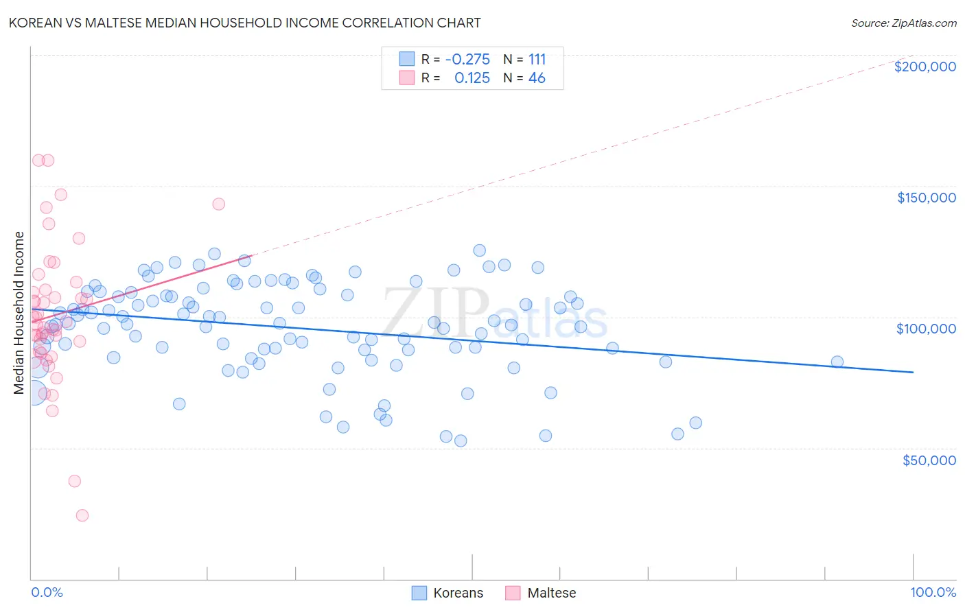 Korean vs Maltese Median Household Income