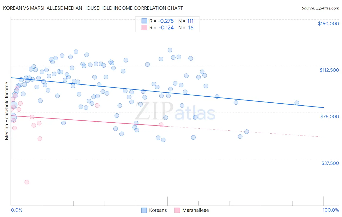 Korean vs Marshallese Median Household Income