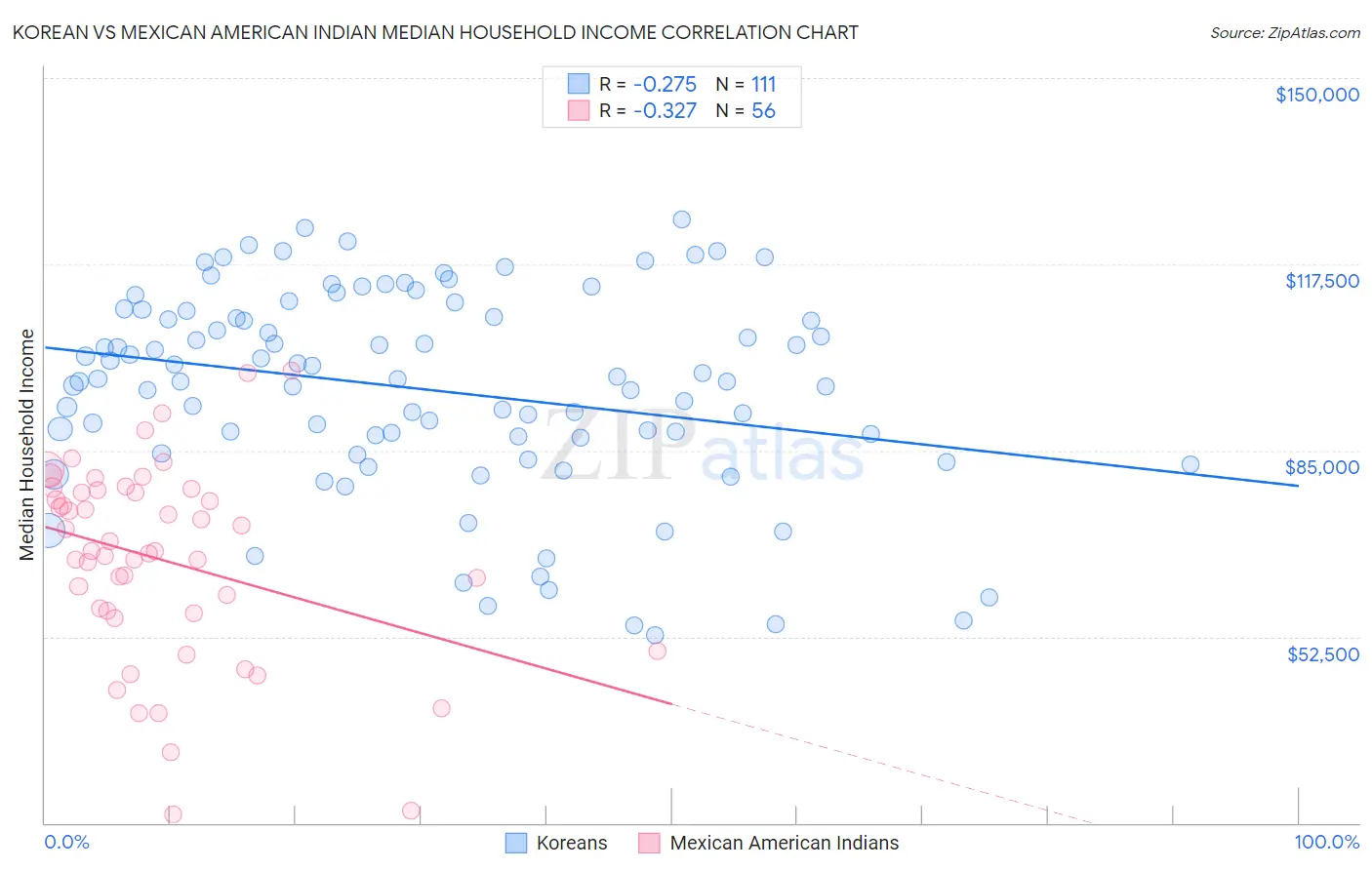 Korean vs Mexican American Indian Median Household Income