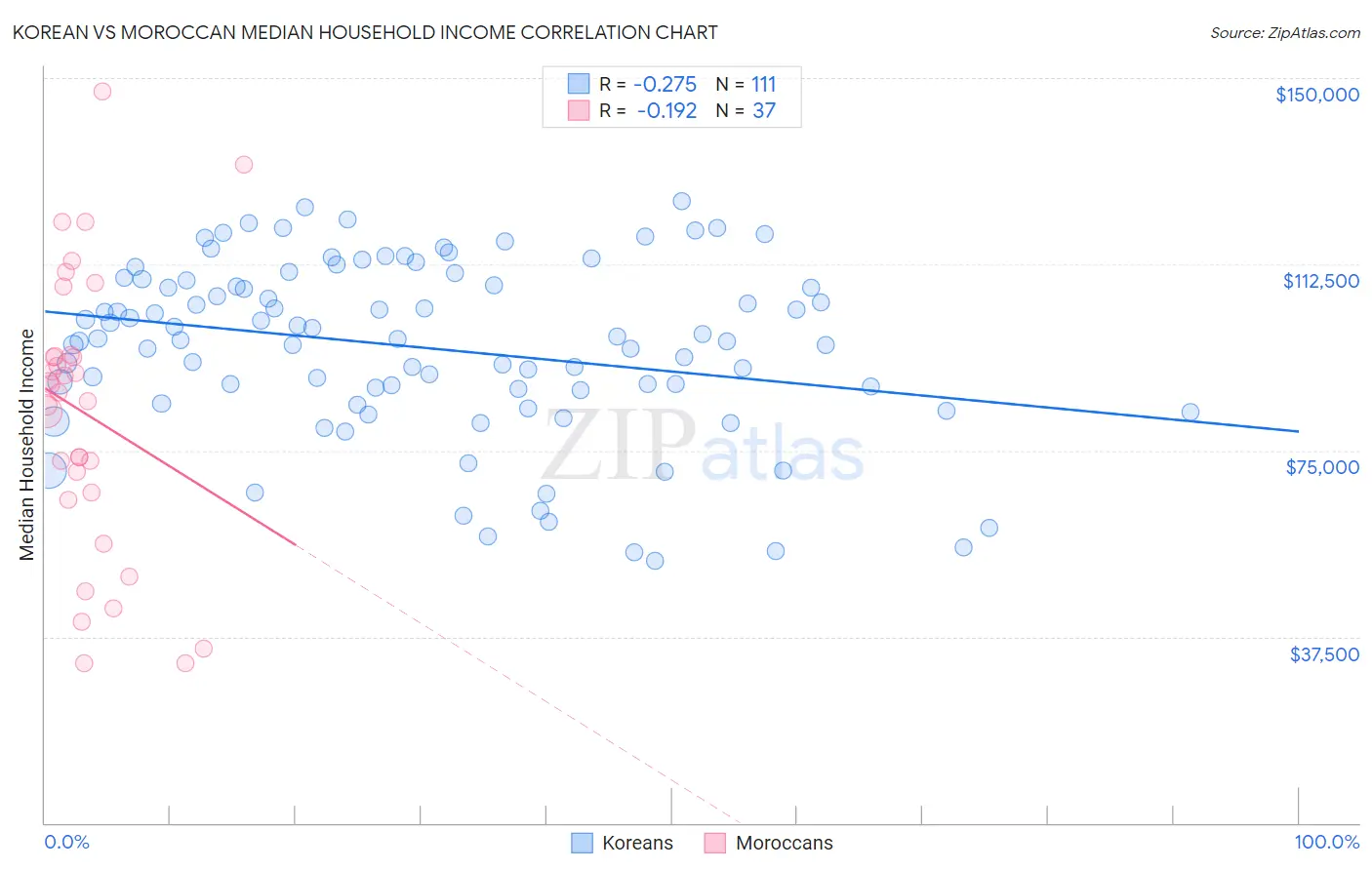 Korean vs Moroccan Median Household Income