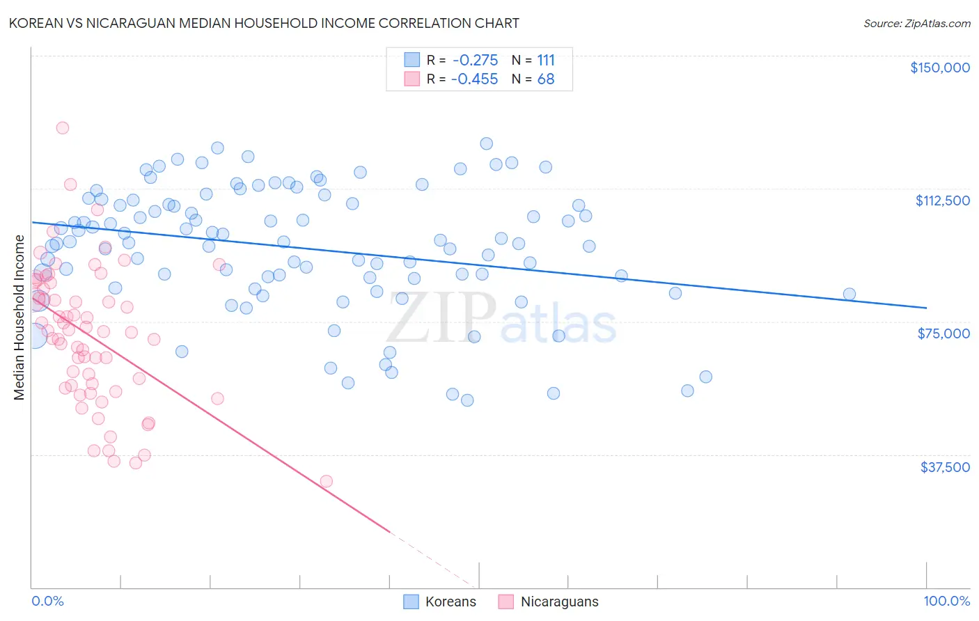 Korean vs Nicaraguan Median Household Income