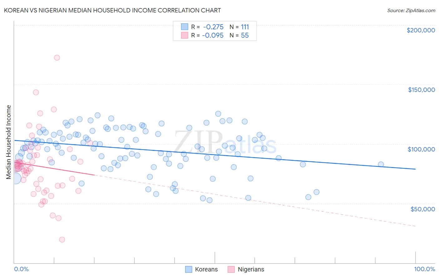 Korean vs Nigerian Median Household Income