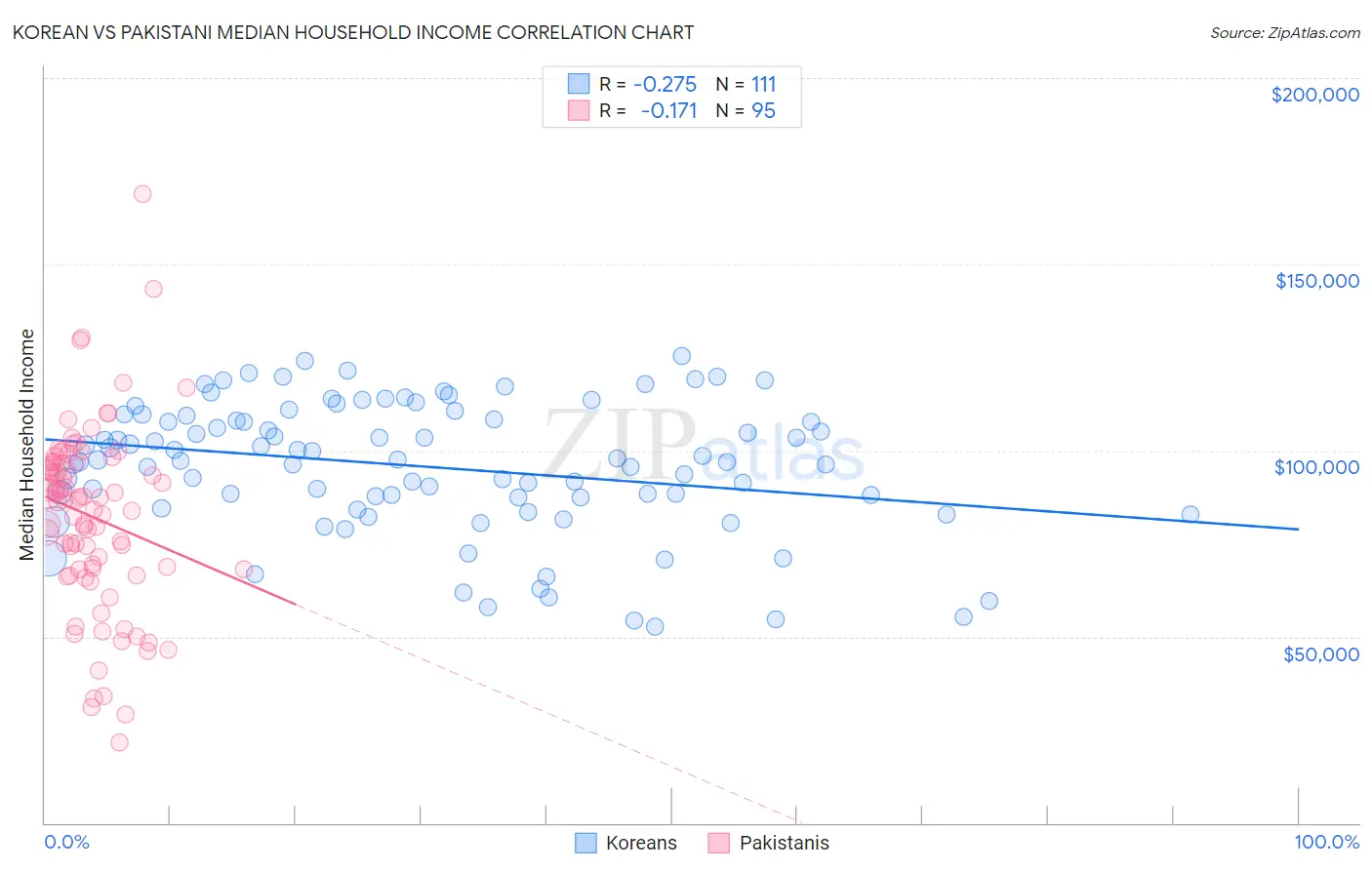 Korean vs Pakistani Median Household Income