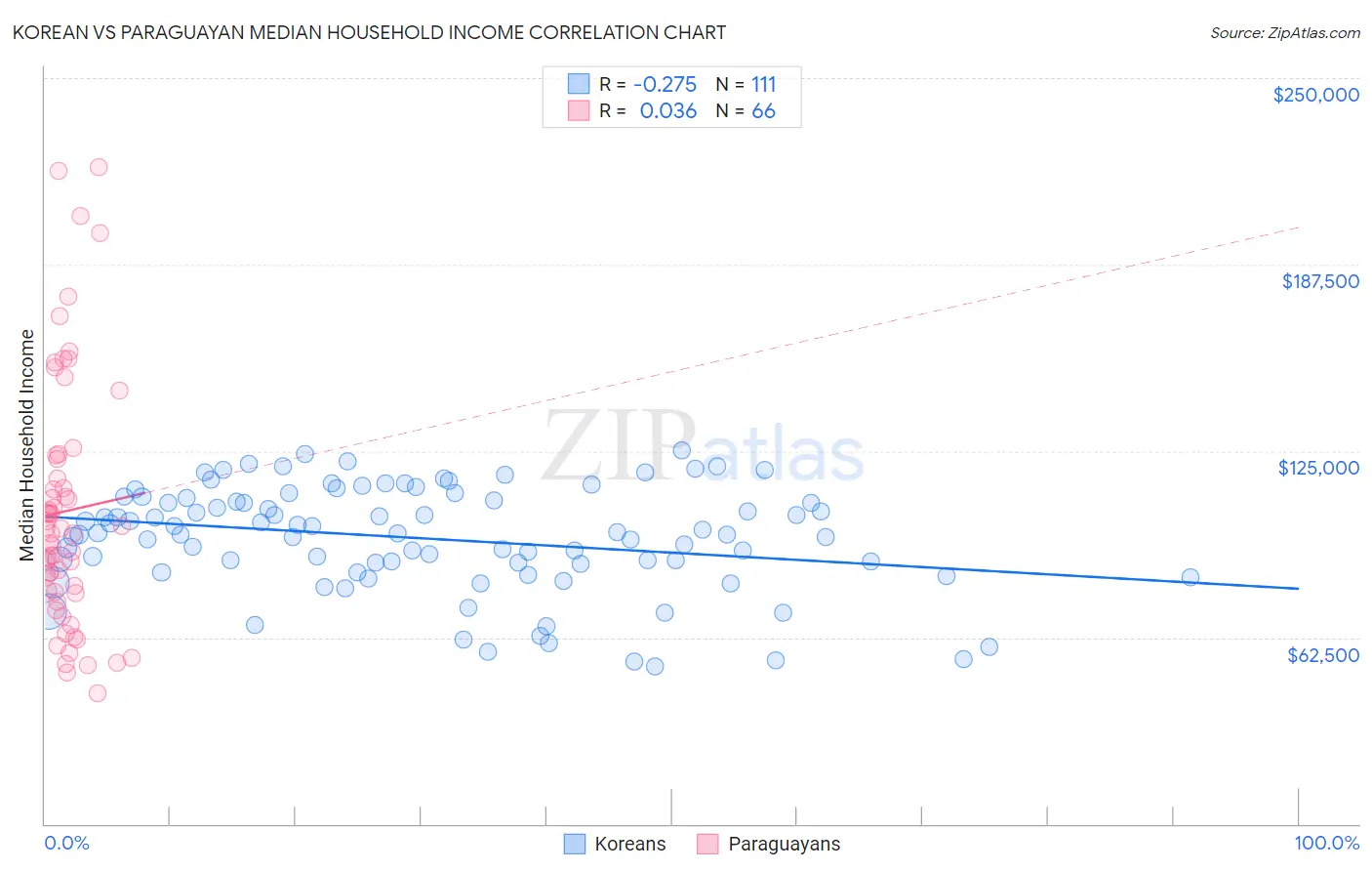 Korean vs Paraguayan Median Household Income