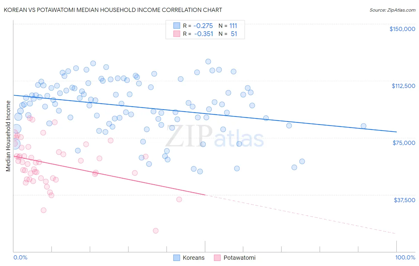 Korean vs Potawatomi Median Household Income