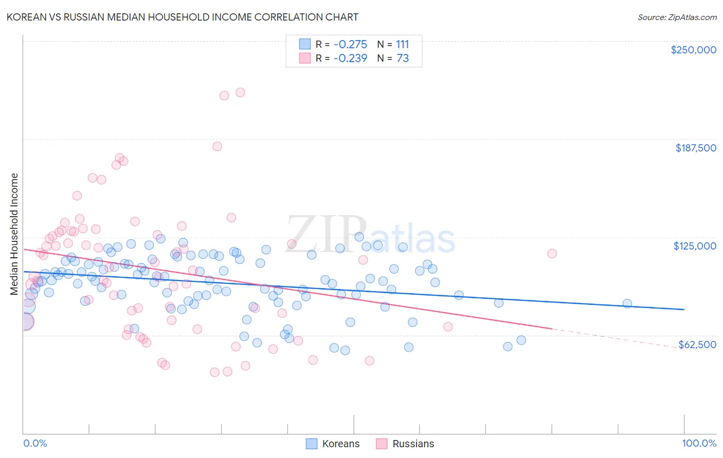 Korean vs Russian Median Household Income