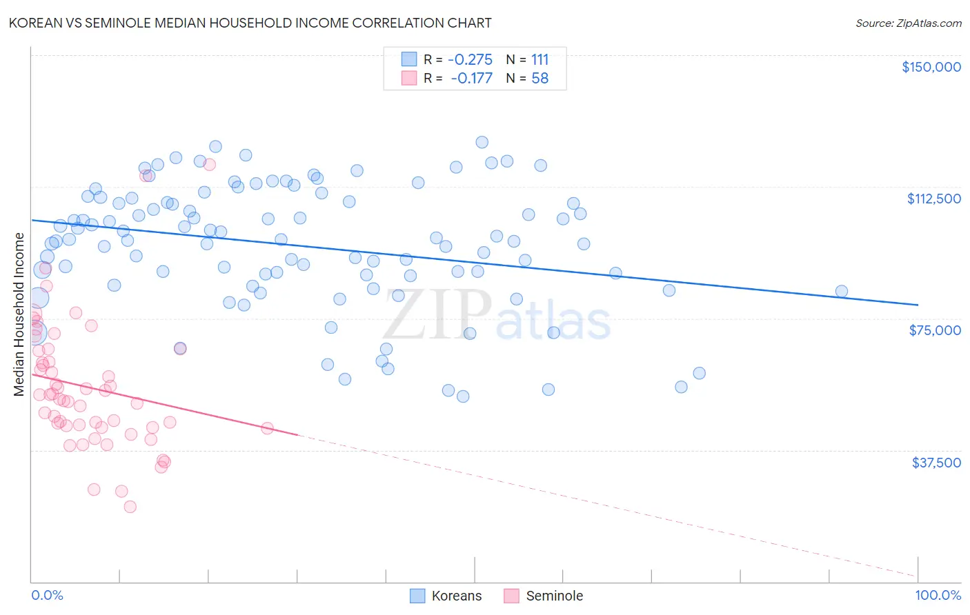 Korean vs Seminole Median Household Income