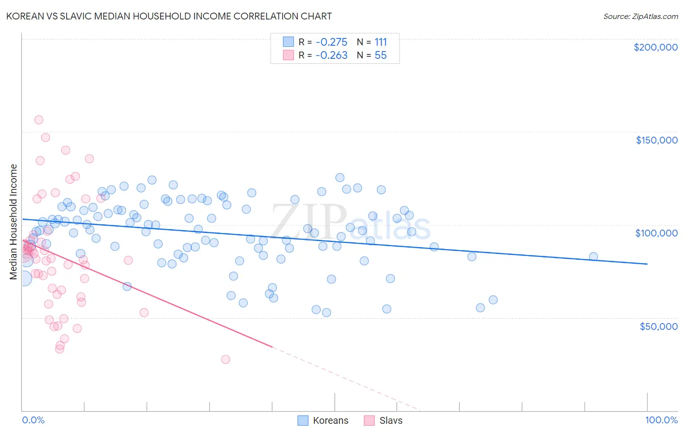 Korean vs Slavic Median Household Income