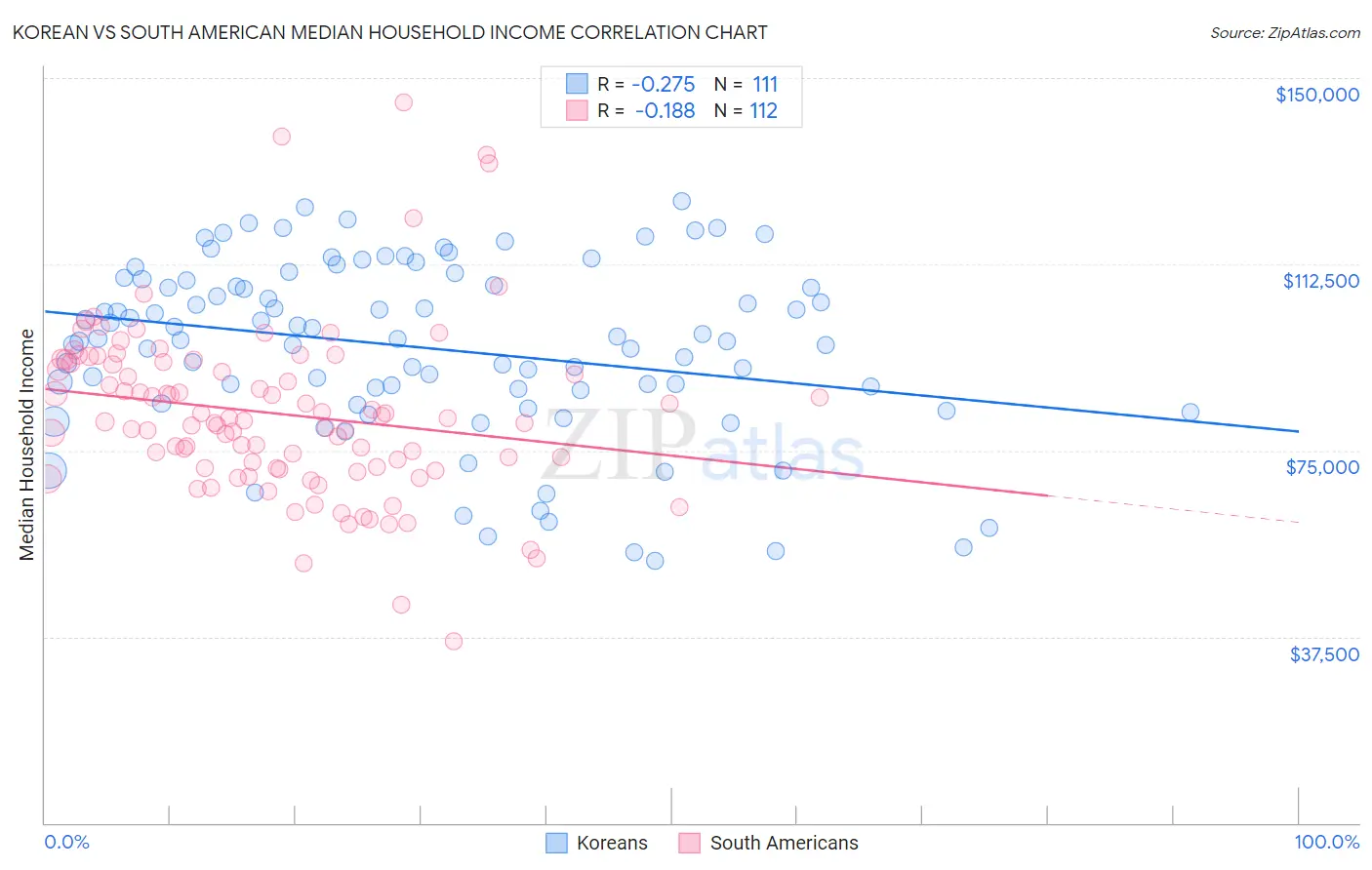 Korean vs South American Median Household Income