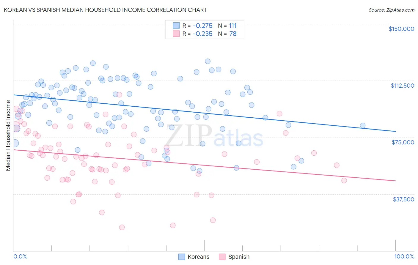Korean vs Spanish Median Household Income
