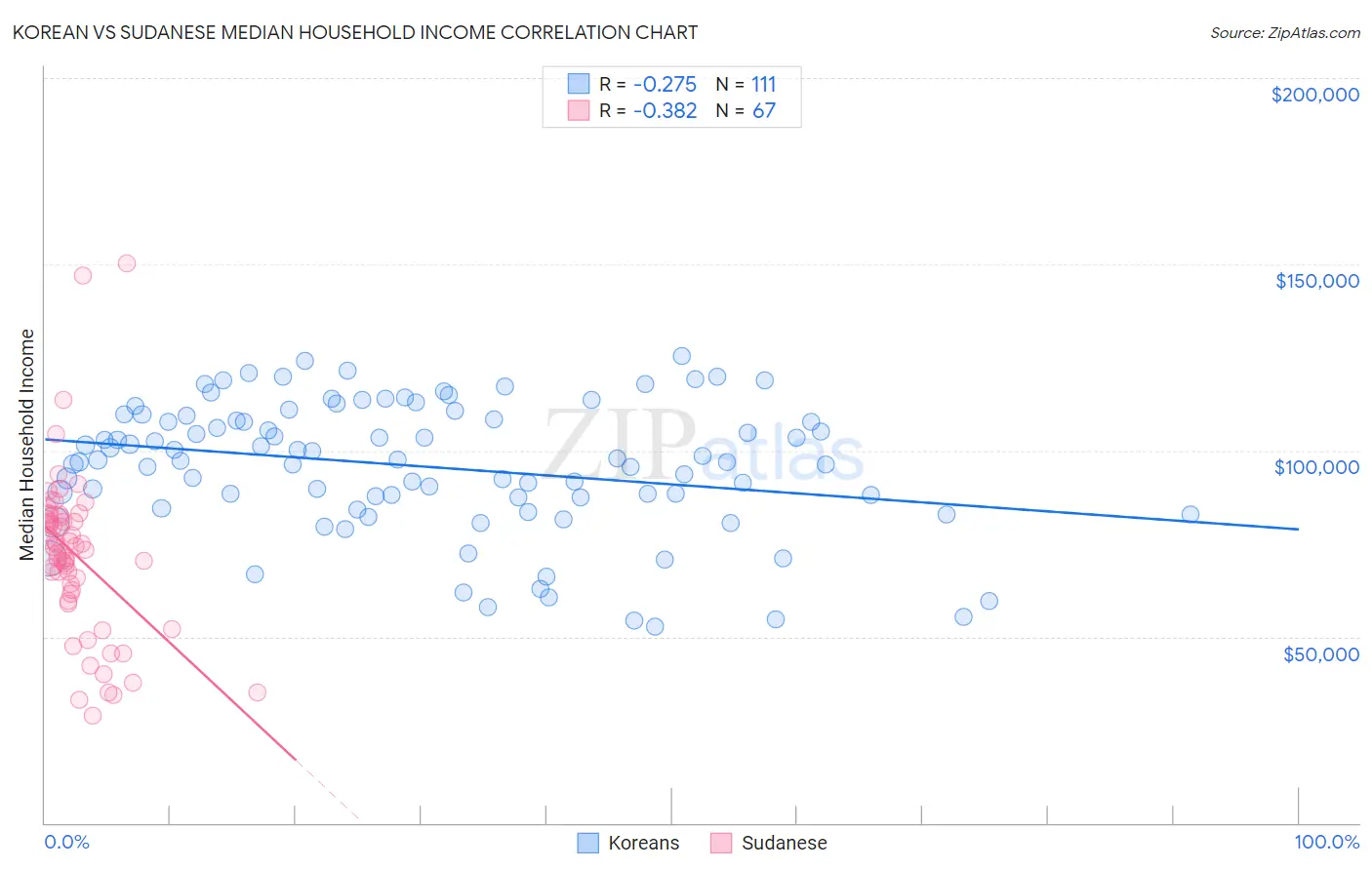 Korean vs Sudanese Median Household Income