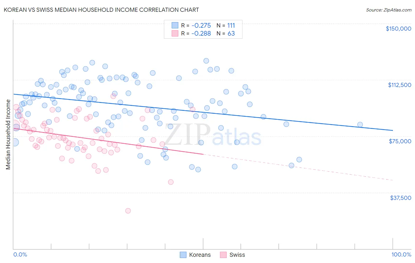 Korean vs Swiss Median Household Income