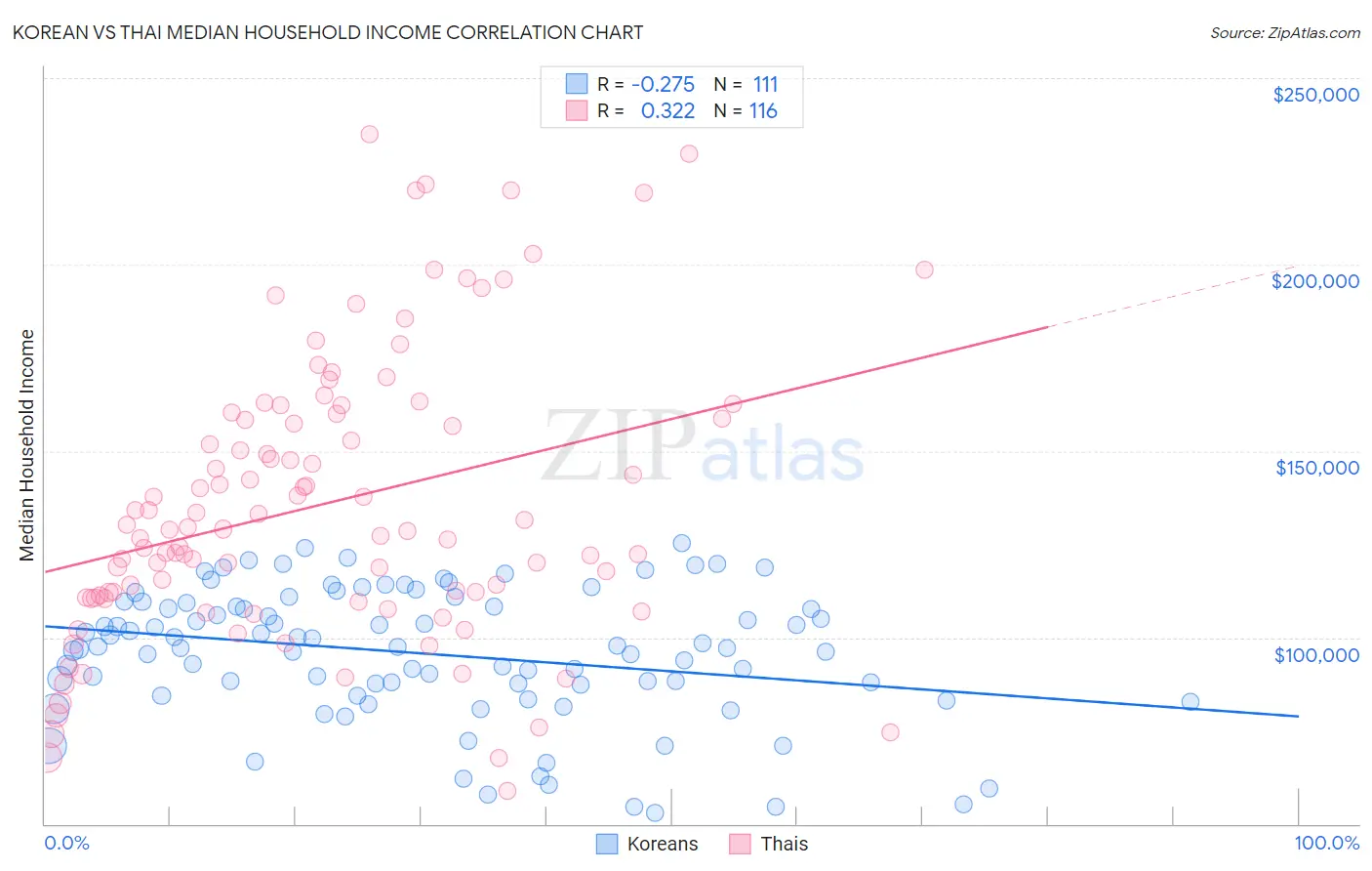 Korean vs Thai Median Household Income