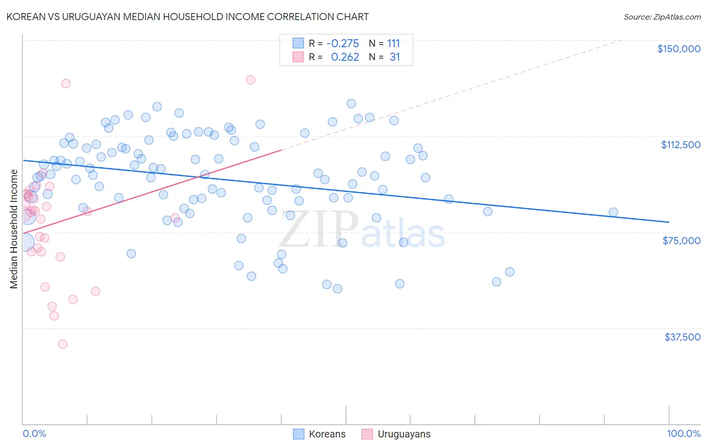 Korean vs Uruguayan Median Household Income