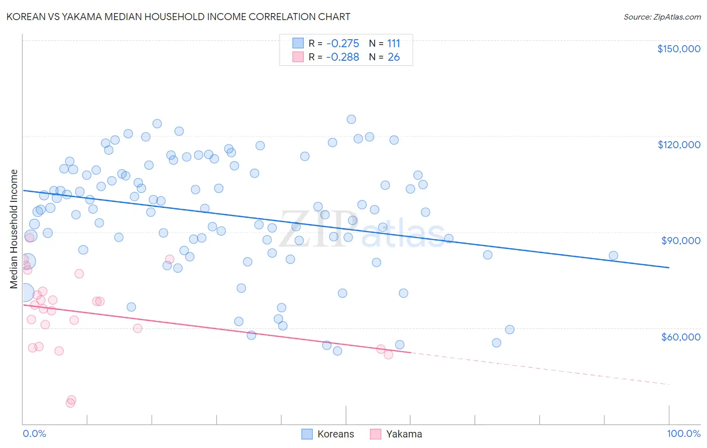 Korean vs Yakama Median Household Income