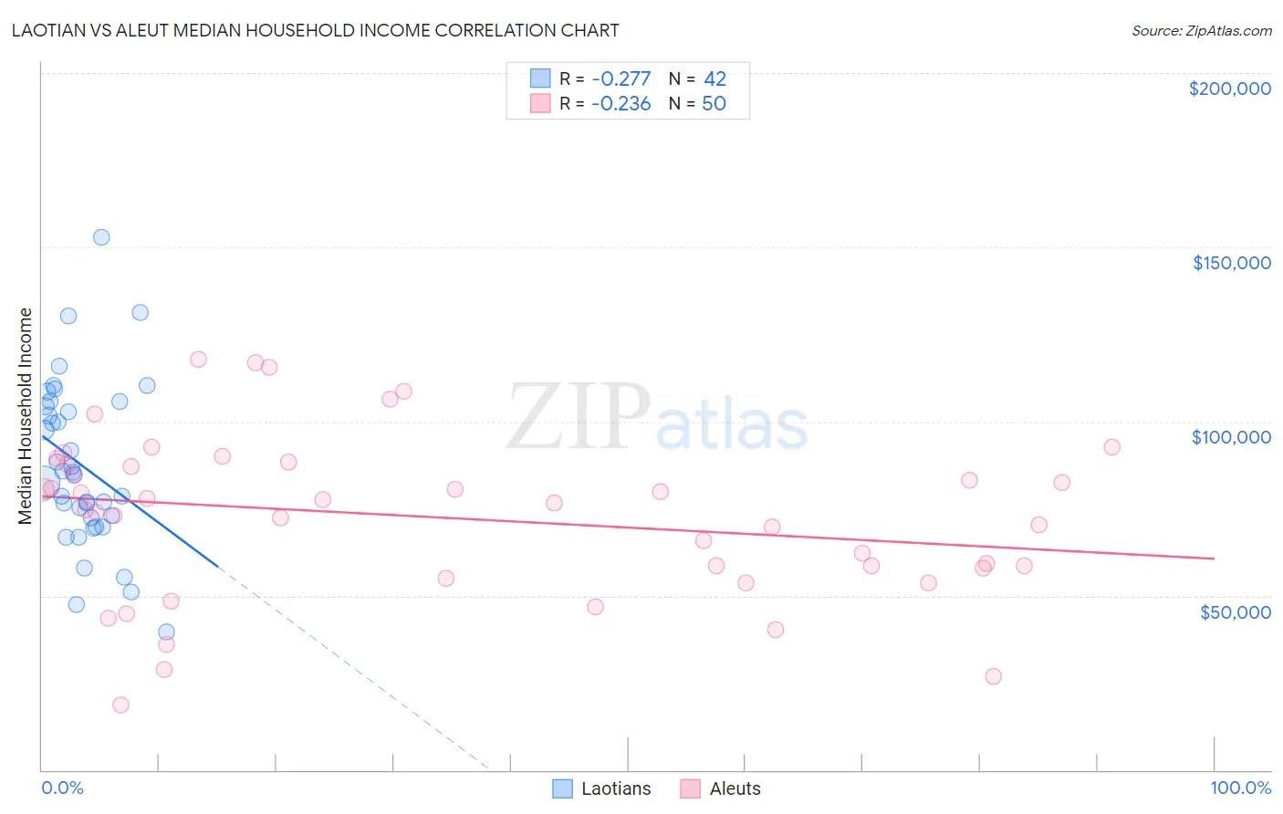 Laotian vs Aleut Median Household Income