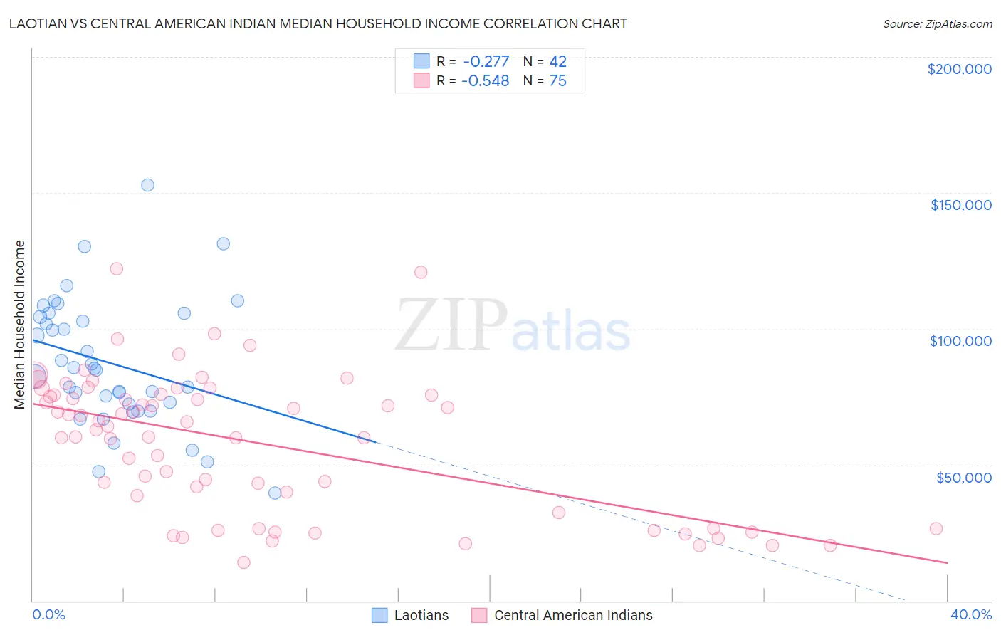 Laotian vs Central American Indian Median Household Income