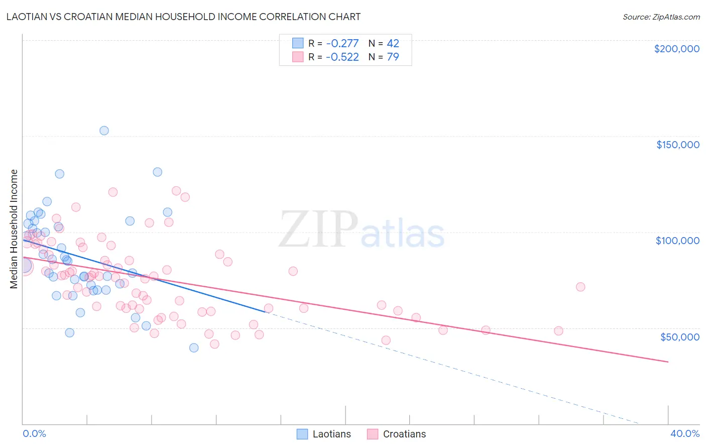 Laotian vs Croatian Median Household Income