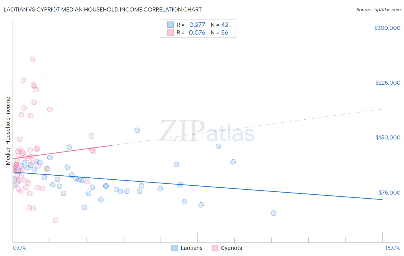 Laotian vs Cypriot Median Household Income