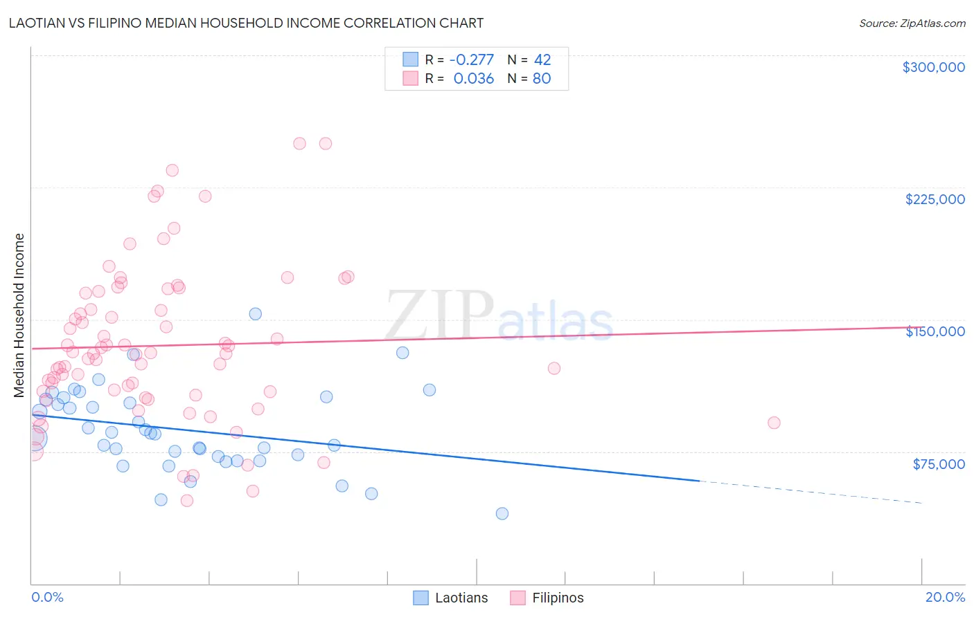 Laotian vs Filipino Median Household Income