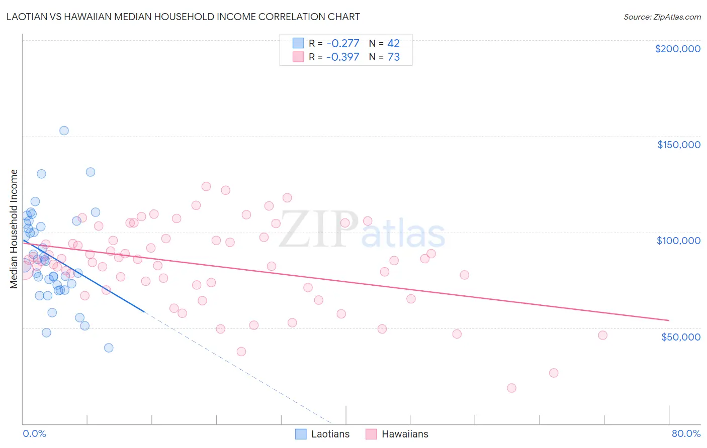 Laotian vs Hawaiian Median Household Income