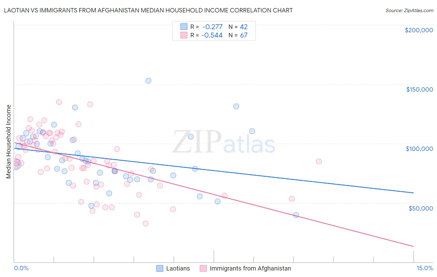 Laotian vs Immigrants from Afghanistan Median Household Income