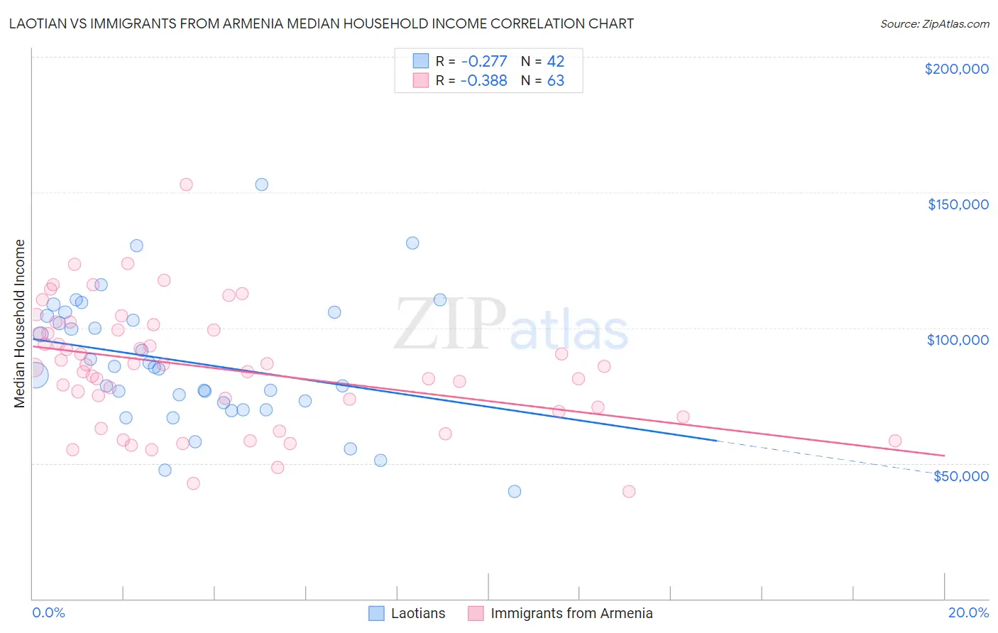 Laotian vs Immigrants from Armenia Median Household Income