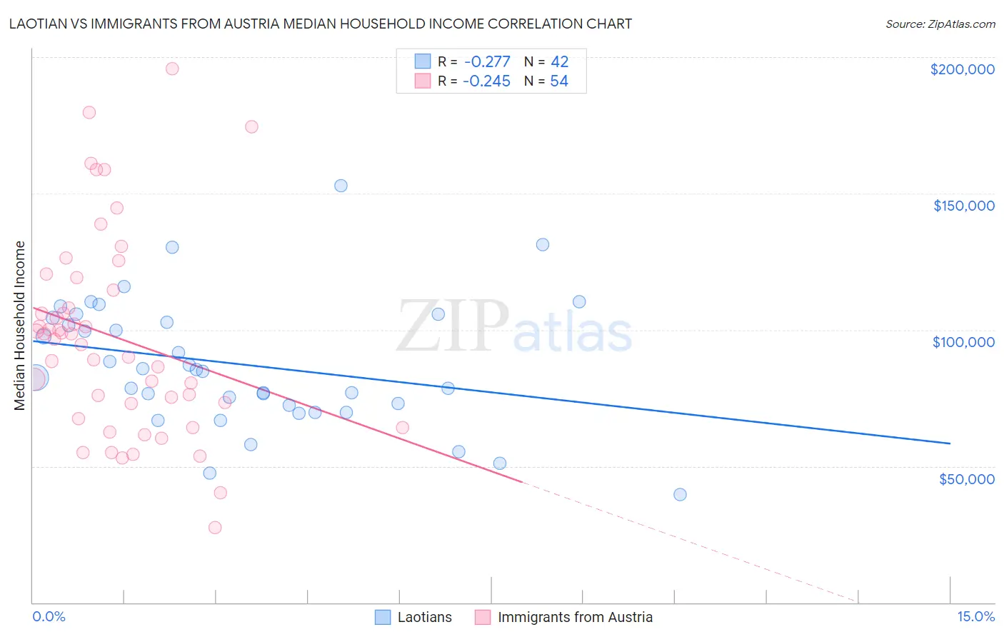 Laotian vs Immigrants from Austria Median Household Income