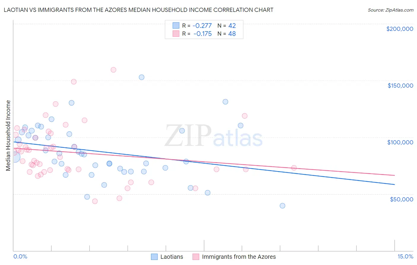 Laotian vs Immigrants from the Azores Median Household Income