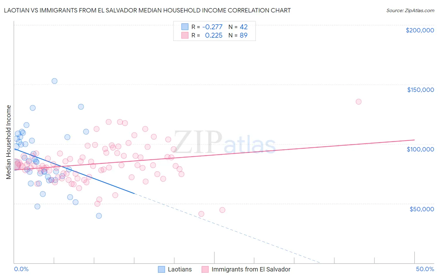 Laotian vs Immigrants from El Salvador Median Household Income