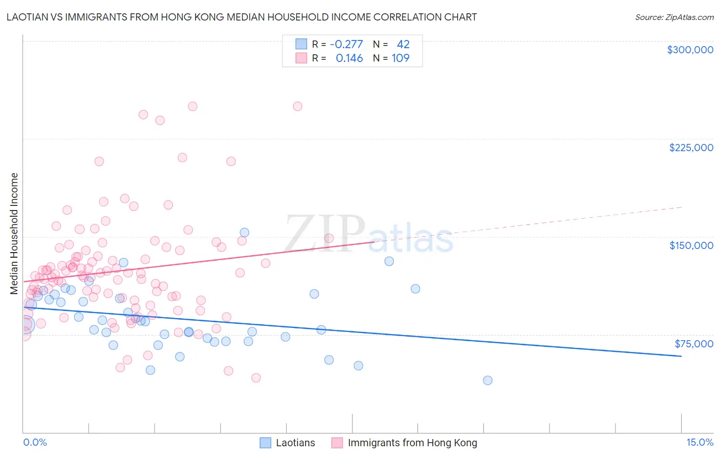 Laotian vs Immigrants from Hong Kong Median Household Income