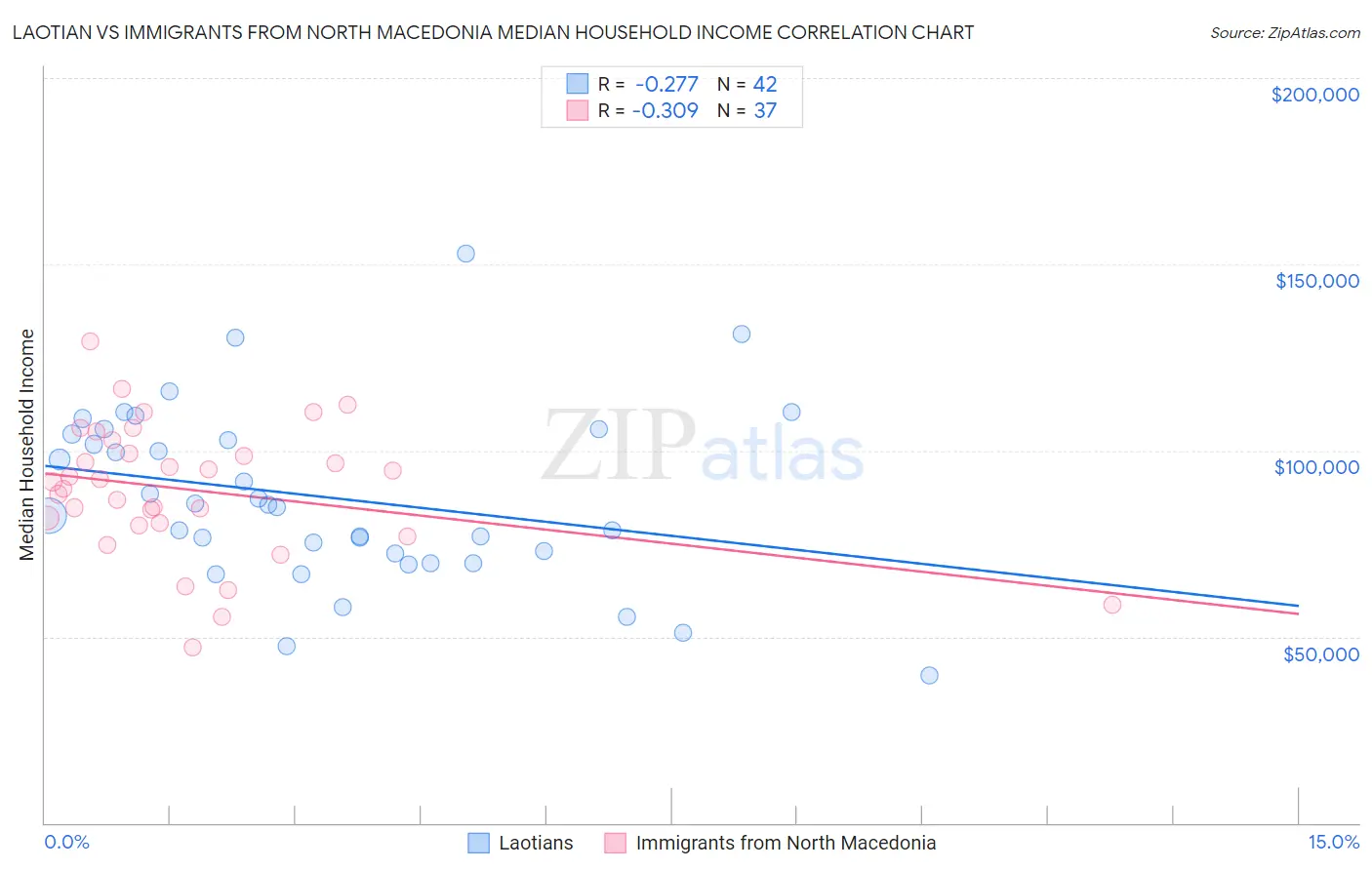 Laotian vs Immigrants from North Macedonia Median Household Income