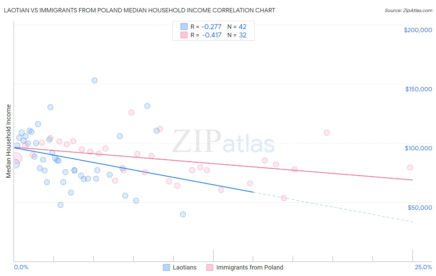 Laotian vs Immigrants from Poland Median Household Income