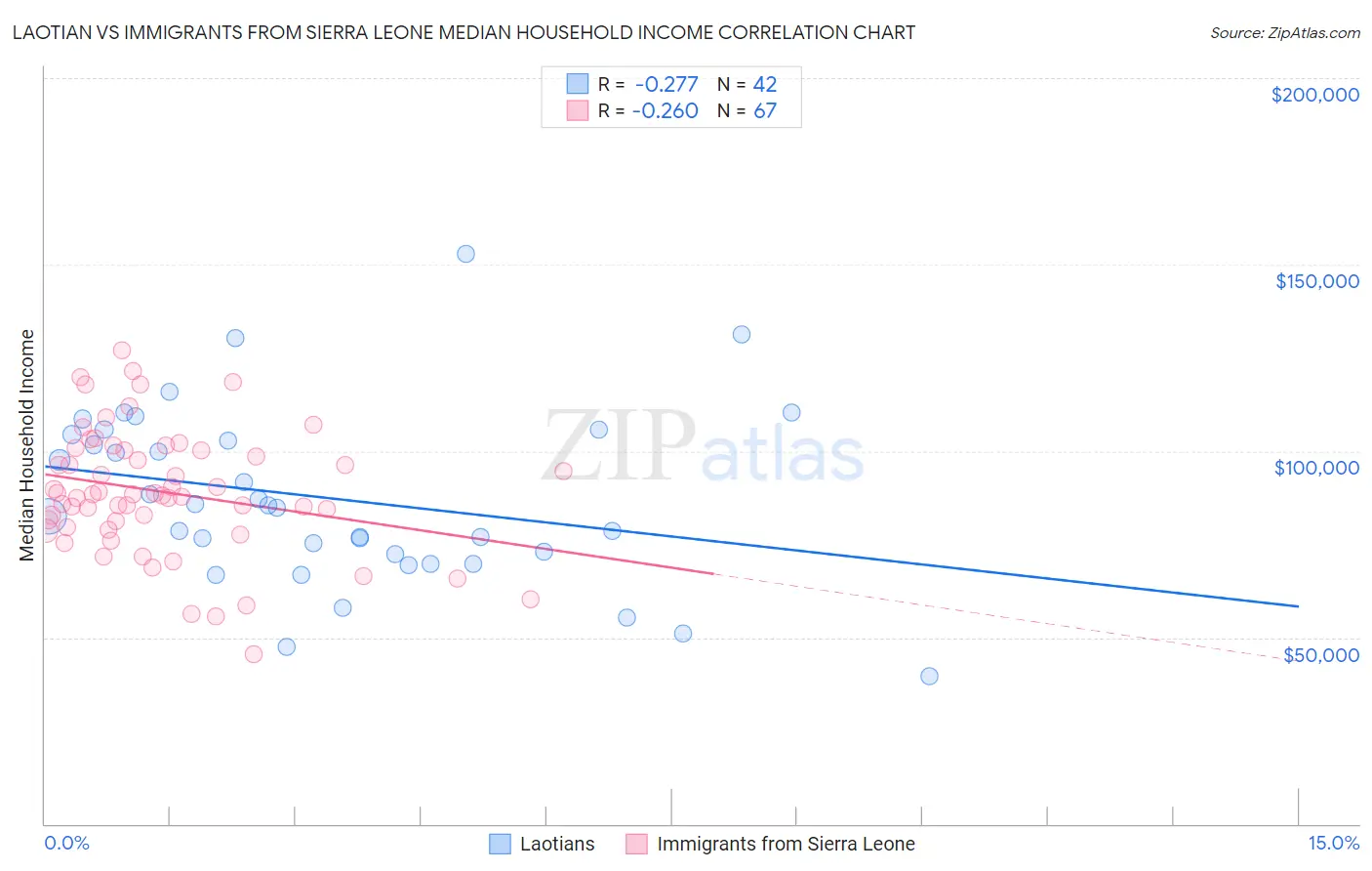 Laotian vs Immigrants from Sierra Leone Median Household Income