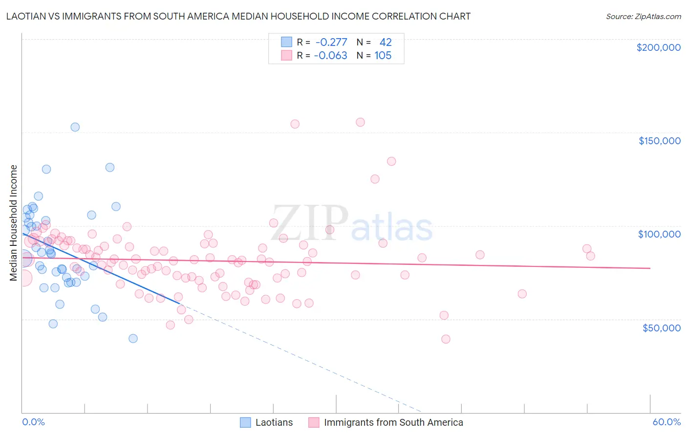 Laotian vs Immigrants from South America Median Household Income