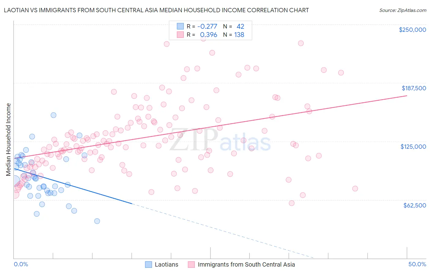 Laotian vs Immigrants from South Central Asia Median Household Income