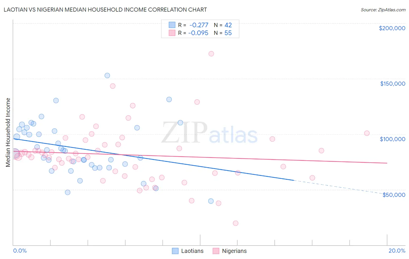 Laotian vs Nigerian Median Household Income