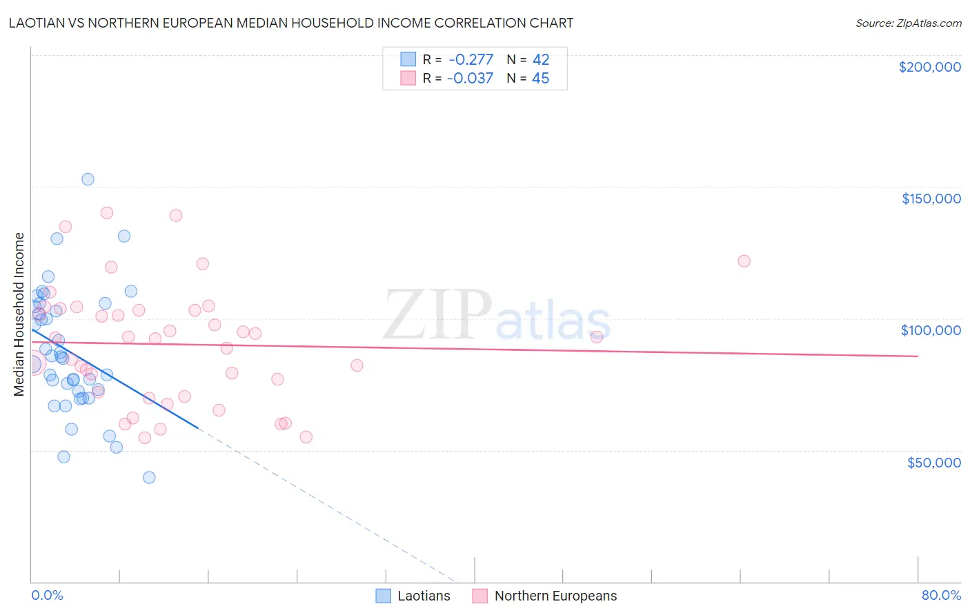 Laotian vs Northern European Median Household Income