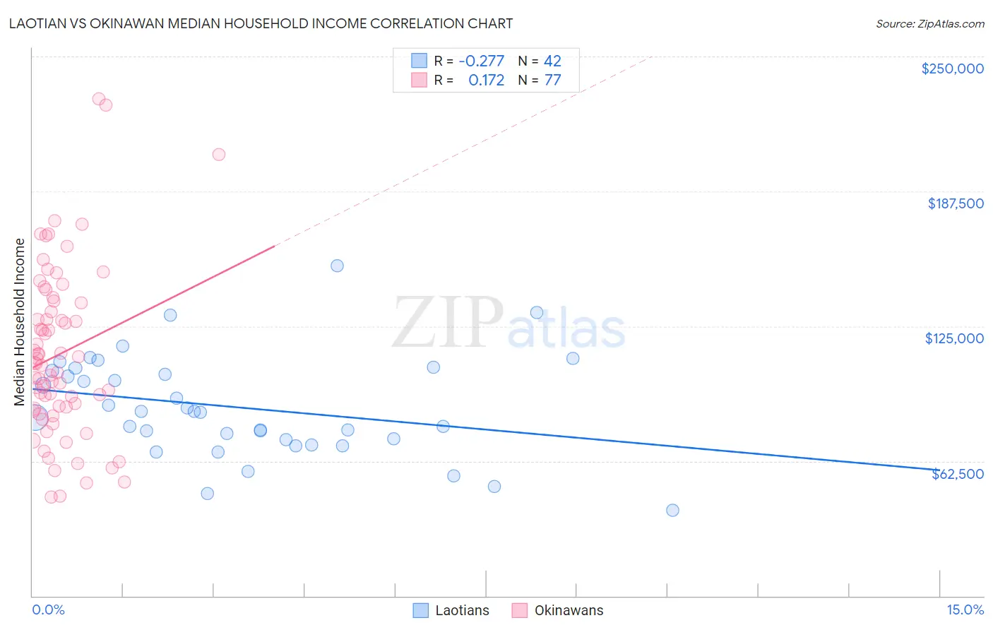 Laotian vs Okinawan Median Household Income