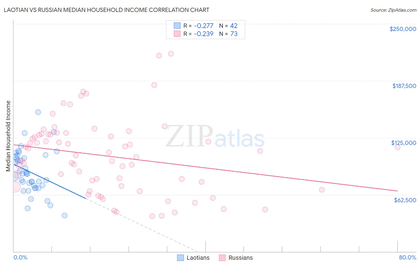 Laotian vs Russian Median Household Income