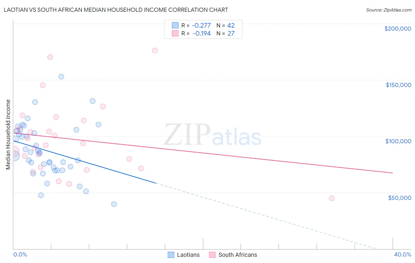 Laotian vs South African Median Household Income