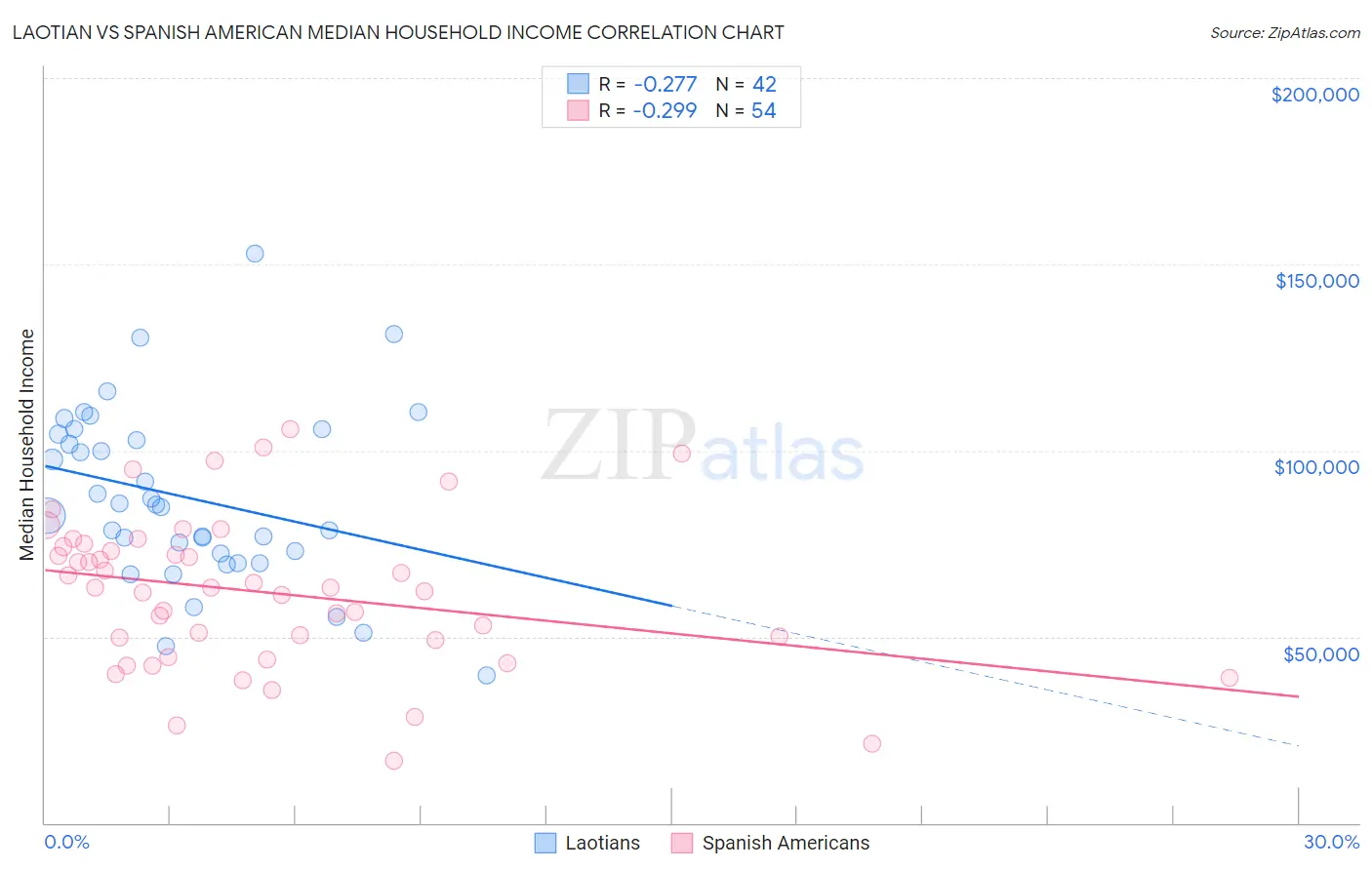 Laotian vs Spanish American Median Household Income